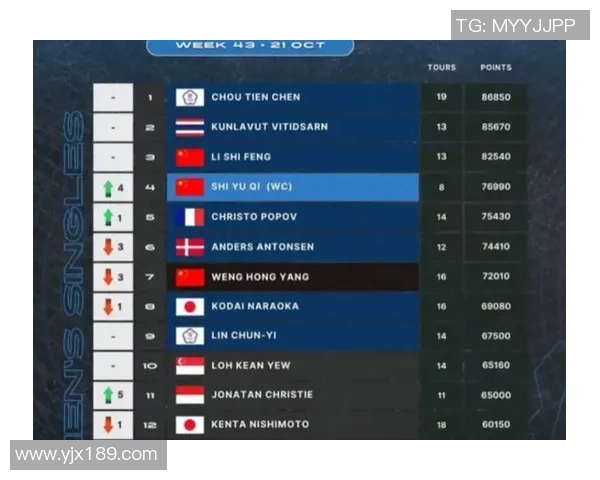 杭州羽毛球队在世界杯预选赛中以56分稳居积分榜首位